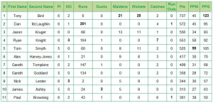 Stats - 7